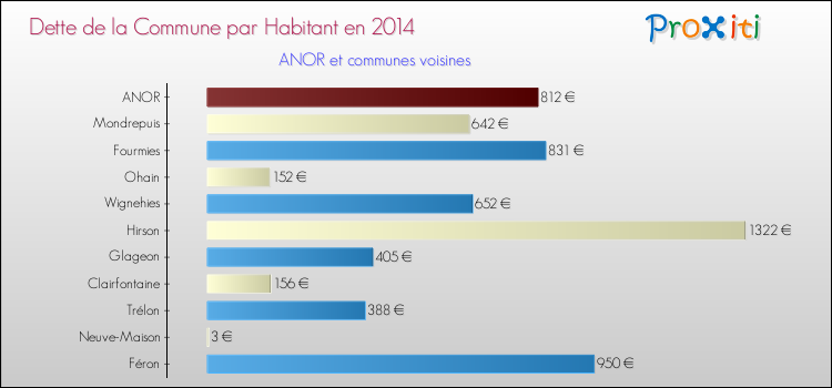 Dette par habitant de la commune en 2014 pour ANOR et les communes proches Comparaison de la dette par habitant de la commune en 2014 pour ANOR et les communes voisines