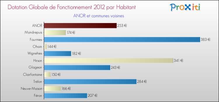 Montant des dotations globales de fonctionnement DGF par Habitant pour ANOR et les communes proches Comparaison des des dotations globales de fonctionnement DGF par habitant pour ANOR et les communes voisines