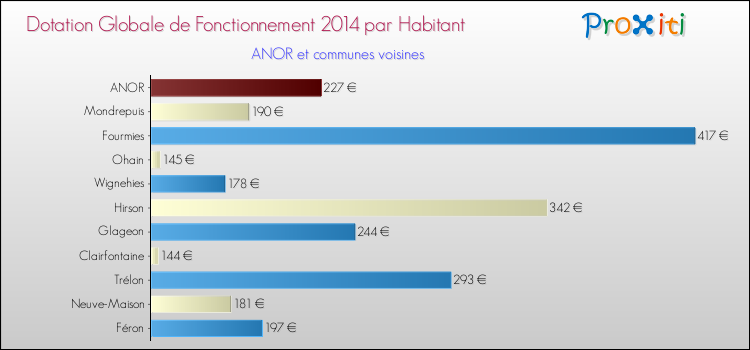 Montant des dotations globales de fonctionnement DGF par Habitant pour ANOR et les communes proches en 2014. Comparaison des des dotations globales de fonctionnement DGF par habitant pour ANOR et les communes voisines en 2014.