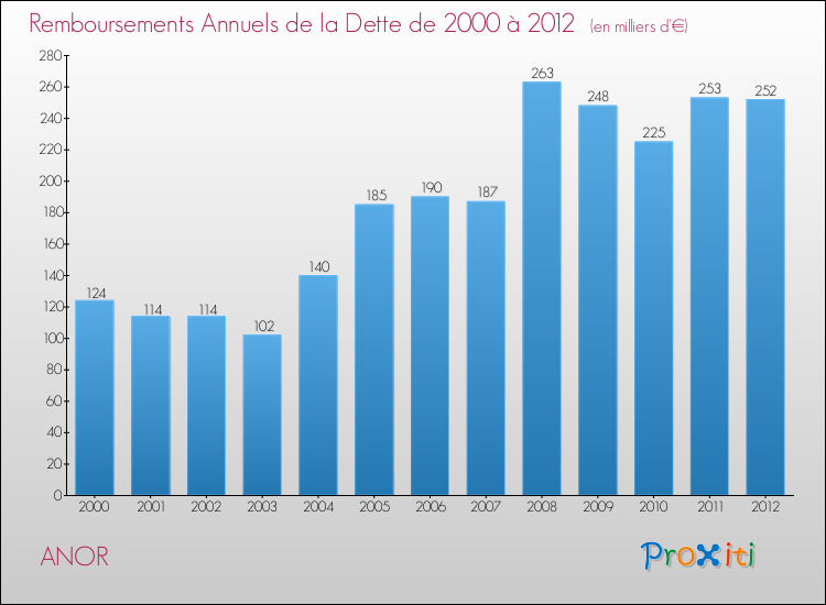 Evolution de l'annuité de la dette pour la commune de ANOR de 2000 à 2012 Annuités de la dette pour ANOR de 2000 à 2012