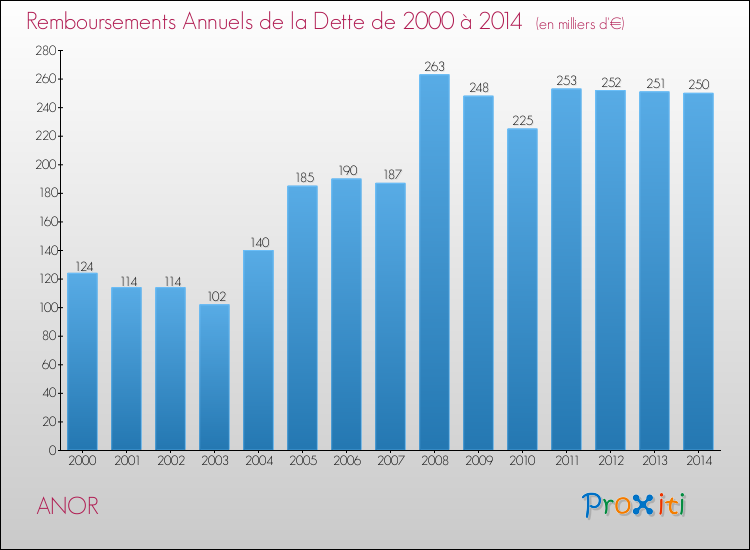 Evolution de l'annuité de la dette pour la commune de ANOR de 2000 à 2014 Annuités de la dette pour ANOR de 2000 à 2014
