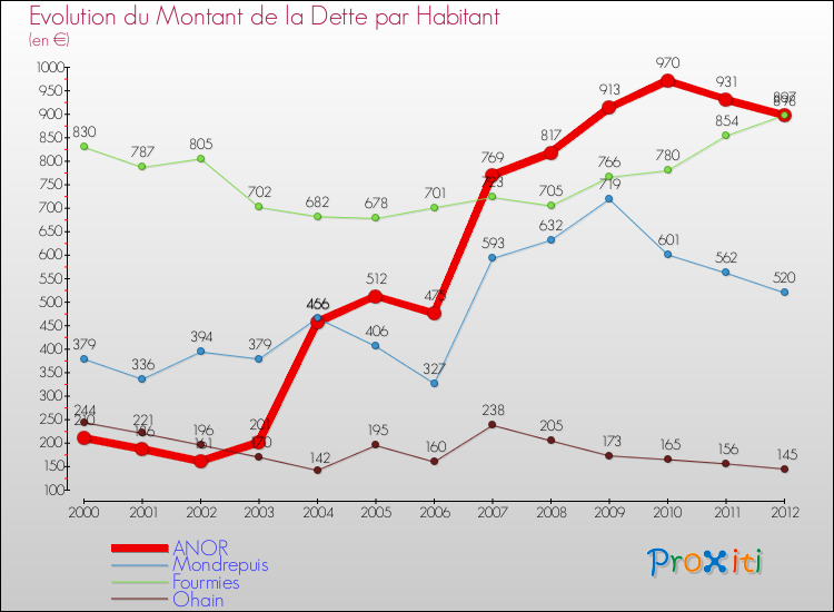 Evolution de la dette par habitant pour la commune de ANOR et les communes proches de 2000 à 2012 Comparaison de la dette par habitant pour ANOR et les communes voisines de 2000 à 2012