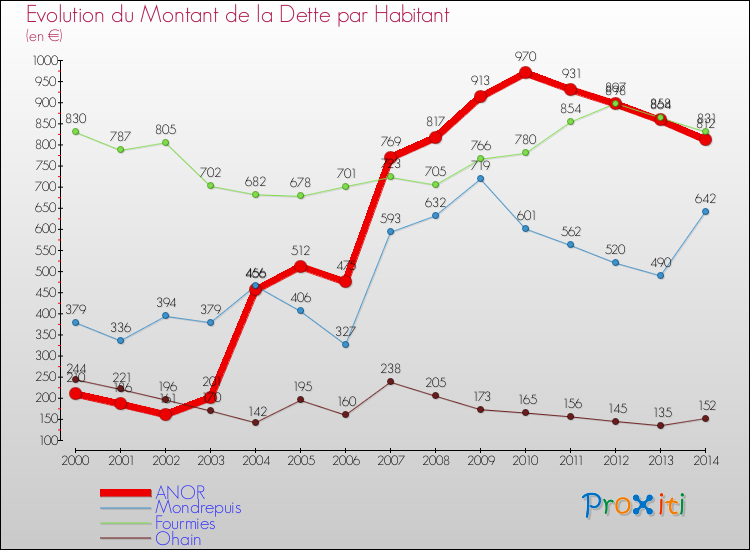 Evolution de la dette par habitant pour la commune de ANOR et les communes proches de 2000 à 2014 Comparaison de la dette par habitant pour ANOR et les communes voisines de 2000 à 2014