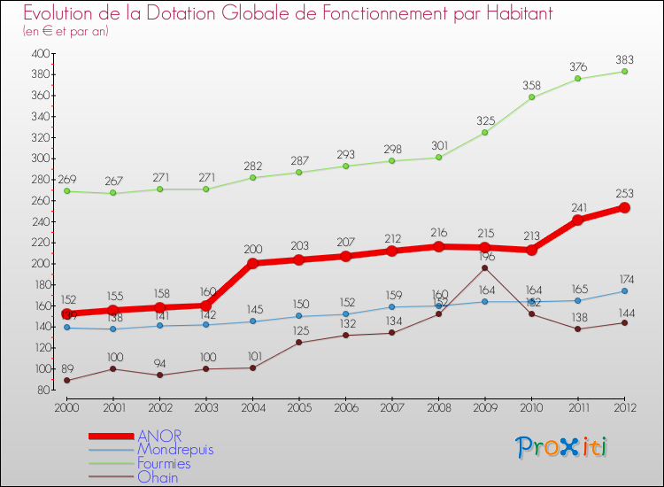 Evolution et montant de la dotation globale de fonctionnement par Habitant pour ANOR et les communes proches Comparaison des dotations globales de fonctionnement par habitant pour ANOR et les communes voisines