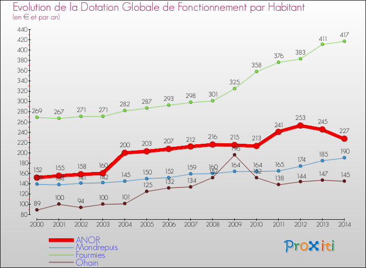 Evolution et montant de la dotation globale de fonctionnement par Habitant pour ANOR et les communes proches de 2000 à 2014. Comparaison des dotations globales de fonctionnement par habitant pour ANOR et les communes voisines de 2000 à 2014.