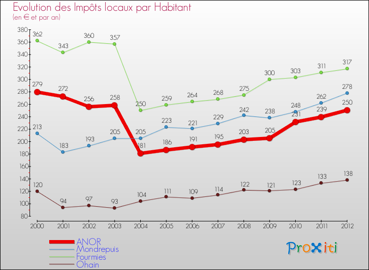 Evolution et montant des impôts locaux par Habitant pour ANOR et les communes proches Comparaison des impôts locaux par habitant pour ANOR et les communes voisines