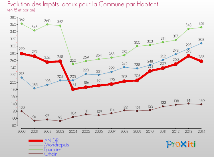 Evolution et montant des impôts locaux par Habitant pour ANOR et les communes proches de 2000 à 2014 Comparaison des impôts locaux par habitant pour ANOR et les communes voisines de 2000 à 2014