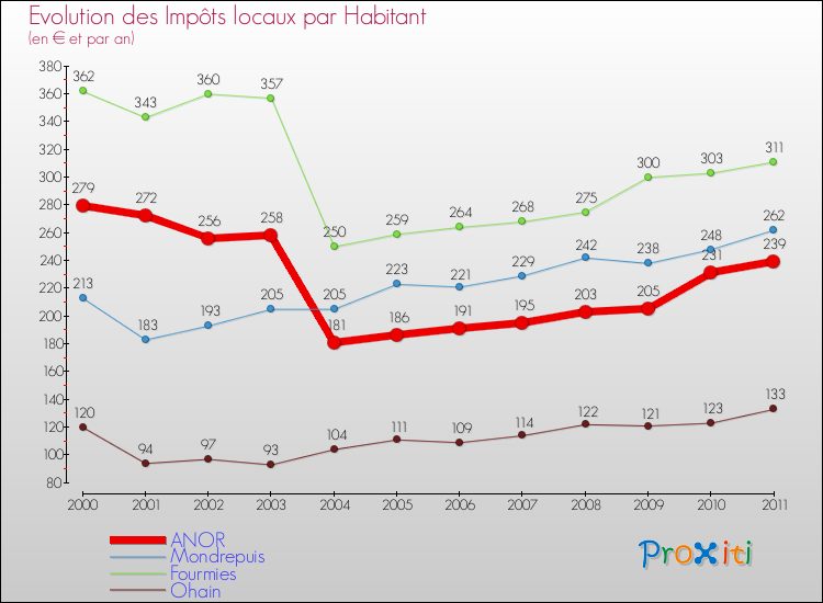 Evolution et montant des impôts locaux par Habitant pour ANOR et les communes proches Comparaison des impôts locaux par habitant pour ANOR et les communes voisines