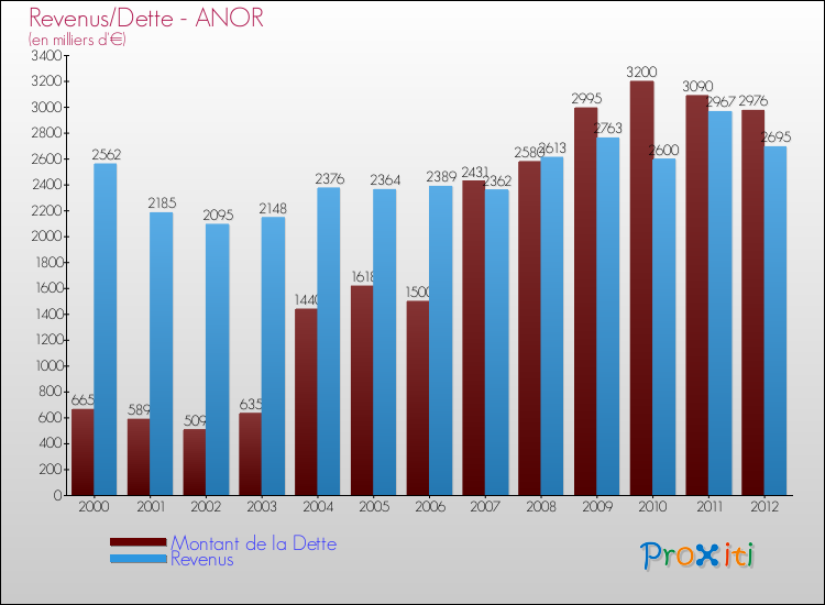 Evolution comparée de la dette et des revenus pour la commune de ANOR de 2000 à 2012 Comparaison de la dette et des revenus pour ANOR de 2000 à 2012