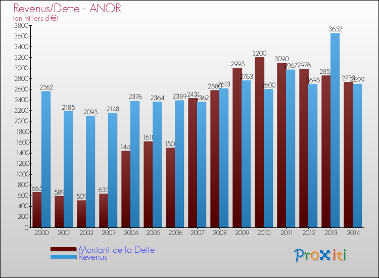 Evolution comparée de la dette et des revenus pour la commune de ANOR de 2000 à 2014 Comparaison de la dette et des revenus pour ANOR de 2000 à 2014