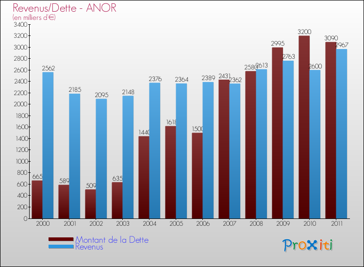 Evolution comparée de la dette et des revenus pour la commune de ANOR de 2000 à 2011 Comparaison de la dette et des revenus pour ANOR de 2000 à 2011