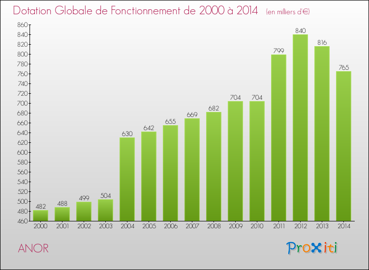 Evolution du montant de la Dotation Globale de Fonctionnement pour la commune de ANOR de 2000 à 2014 Evolution du montant de la Dotation Globale de Fonctionnement pour ANOR de 2000 à 2014