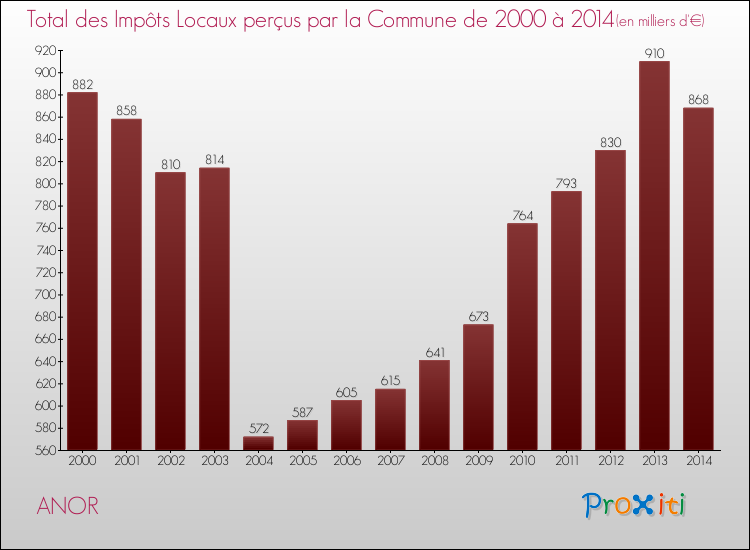 Evolution des Impôts Locaux pour la commune de ANOR de 2000 à 2014 Evolution des Impôts Locaux pour ANOR de 2000 à 2014