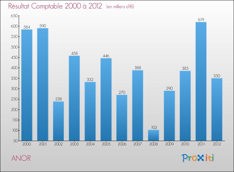 Evolution du résultat comptable pour la commune de ANOR de 2000 à 2012 Evolution du résultat comptable pour ANOR de 2000 à 2012