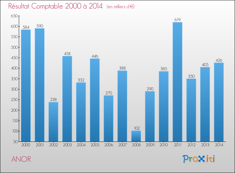 Evolution du résultat comptable pour la commune de ANOR de 2000 à 2014 Evolution du résultat comptable pour ANOR de 2000 à 2014