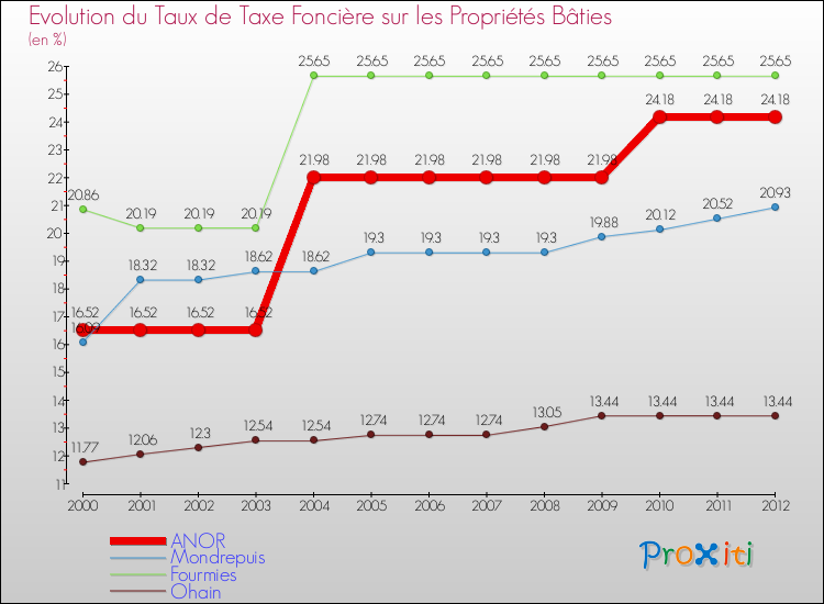 Evolution du taux de la taxe foncière sur le bati pour ANOR et les communes proches de 2000 à 2012 Comparaison des taux de taxe foncière sur le bati pour ANOR et les communes voisines de 2000 à 2012