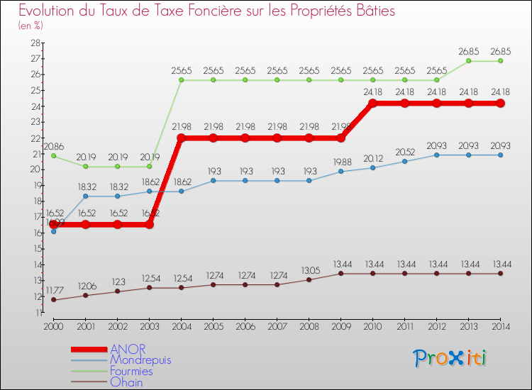 Evolution du taux de la taxe foncière sur le bati pour ANOR et les communes proches de 2000 à 2014 Comparaison des taux de taxe foncière sur le bati pour ANOR et les communes voisines de 2000 à 2014