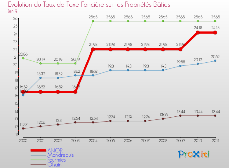 Evolution du taux de la taxe foncière sur le bati pour ANOR et les communes proches Comparaison des taux de taxe foncière sur le bati pour ANOR et les communes voisines