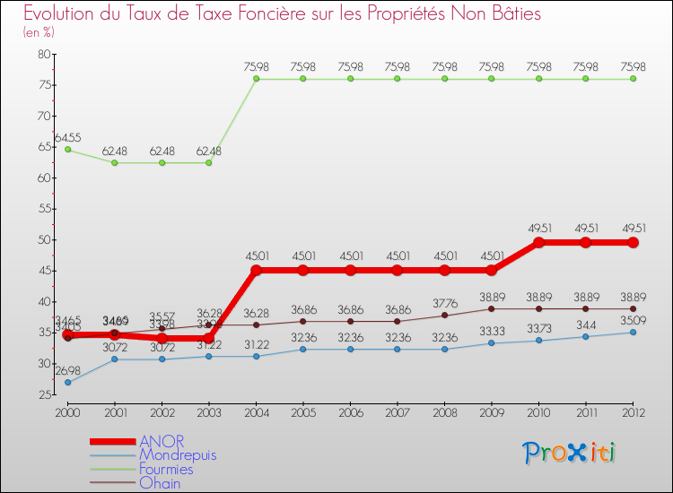 Evolution du taux de la taxe foncière sur les immeubles et terrains non batis pour ANOR et les communes proches de 2000 à 2012 Comparaison des taux de la taxe foncière sur les immeubles et terrains non batis pour ANOR et les communes voisines de 2000 à 2012