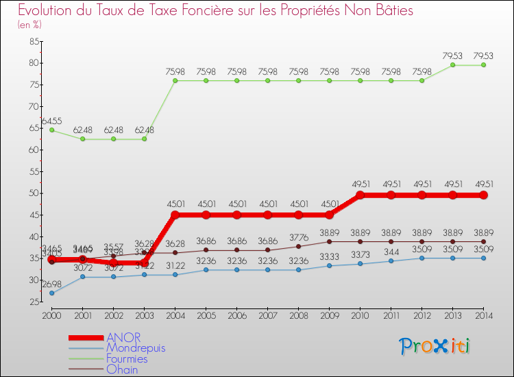 Evolution du taux de la taxe foncière sur les immeubles et terrains non batis pour ANOR et les communes proches de 2000 à 2014 Comparaison des taux de la taxe foncière sur les immeubles et terrains non batis pour ANOR et les communes voisines de 2000 à 2014