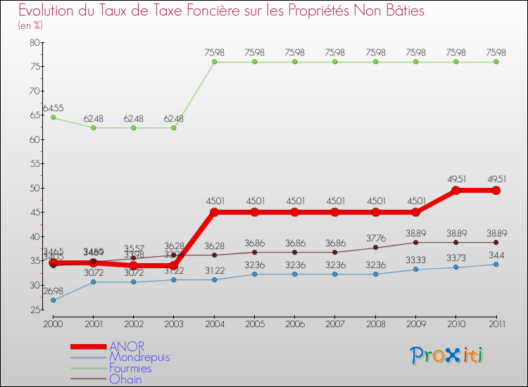 Evolution du taux de la taxe foncière sur les immeubles et terrains non batis pour ANOR et les communes proches Comparaison des taux de la taxe foncière sur les immeubles et terrains non batis pour ANOR et les communes voisines