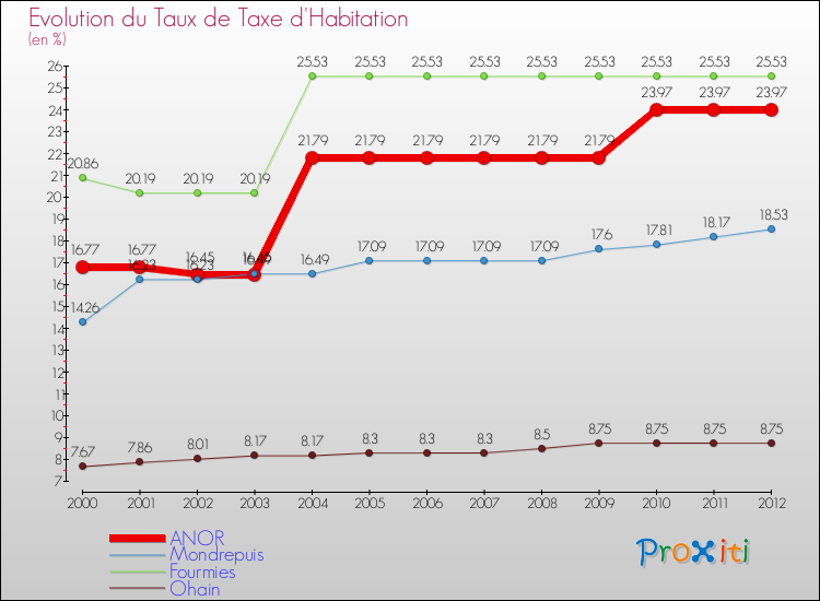 Evolution du taux de la taxe d'habitation pour ANOR et les communes proches Comparaison des taux de la taxe d'habitation pour ANOR et les communes voisines