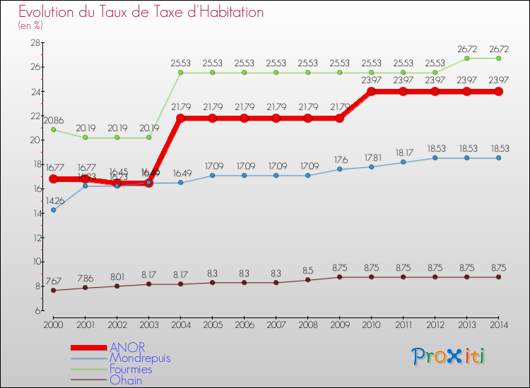 Evolution du taux de la taxe d'habitation pour ANOR et les communes proches de 2000 à 2014 Comparaison des taux de la taxe d'habitation pour ANOR et les communes voisines de 2000 à 2014