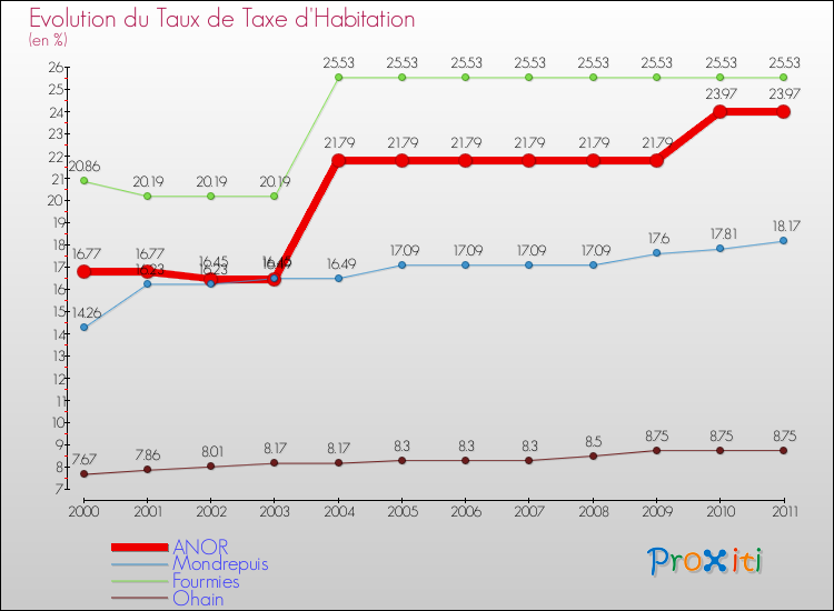 Evolution du taux de la taxe d'habitation pour ANOR et les communes proches Comparaison des taux de la taxe d'habitation pour ANOR et les communes voisines