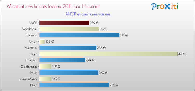 Montant des impôts locaux par Habitant pour ANOR et les communes proches Comparaison des impôts locaux par habitant pour ANOR et les communes voisines