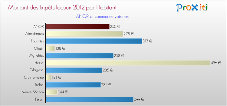 Montant des impôts locaux par Habitant pour ANOR et les communes proches Comparaison des impôts locaux par habitant pour ANOR et les communes voisines