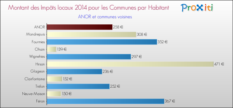Montant des impôts locaux par Habitant pour ANOR et les communes proches en 2014 Comparaison des impôts locaux par habitant pour ANOR et les communes voisines en 2014
