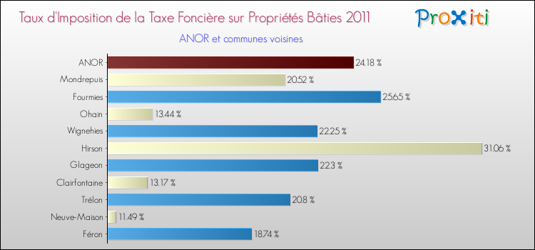 Taux d'imposition de la taxe foncière sur le bati 2011 pour ANOR et les communes proches Comparaison des taux d'imposition de la taxe foncière sur le bati 2011 pour ANOR et les communes voisines