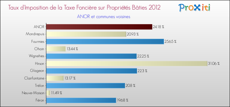 Taux d'imposition de la taxe foncière sur le bati 2012 pour ANOR et les communes proches Comparaison des taux d'imposition de la taxe foncière sur le bati 2012 pour ANOR et les communes voisines