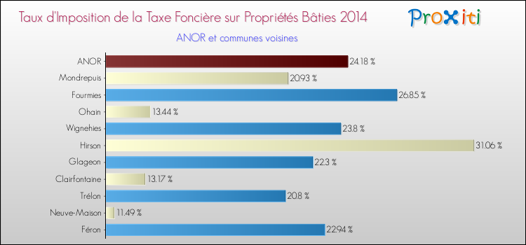 Taux d'imposition de la taxe foncière sur le bati 2014 pour ANOR et les communes proches Comparaison des taux d'imposition de la taxe foncière sur le bati 2014 pour ANOR et les communes voisines