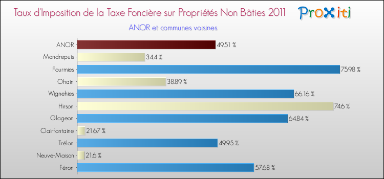Taux d'imposition de la taxe foncière sur les immeubles et terrains non batis 2011 pour ANOR et les communes proches Comparaison des taux d'imposition de la taxe foncière sur les immeubles et terrains non batis 2011 pour ANOR et les communes voisines