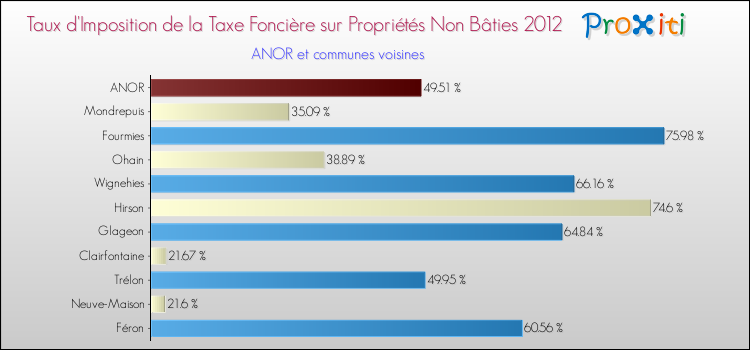 Taux d'imposition de la taxe foncière sur les immeubles et terrains non batis 2012 pour ANOR et les communes proches Comparaison des taux d'imposition de la taxe foncière sur les immeubles et terrains non batis 2012 pour ANOR et les communes voisines