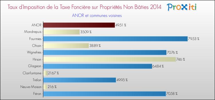 Taux d'imposition de la taxe foncière sur les immeubles et terrains non batis 2014 pour ANOR et les communes proches Comparaison des taux d'imposition de la taxe foncière sur les immeubles et terrains non batis 2014 pour ANOR et les communes voisines