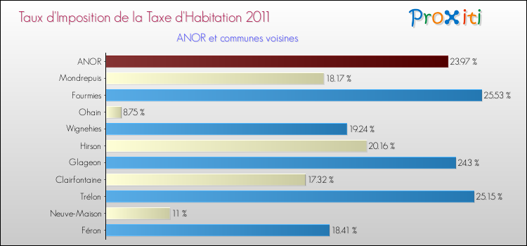 Taux d'imposition de la taxe d'habitation 2011 pour ANOR et les communes proches Comparaison des taux d'imposition de la taxe d'habitation 2011 pour ANOR et les communes voisines