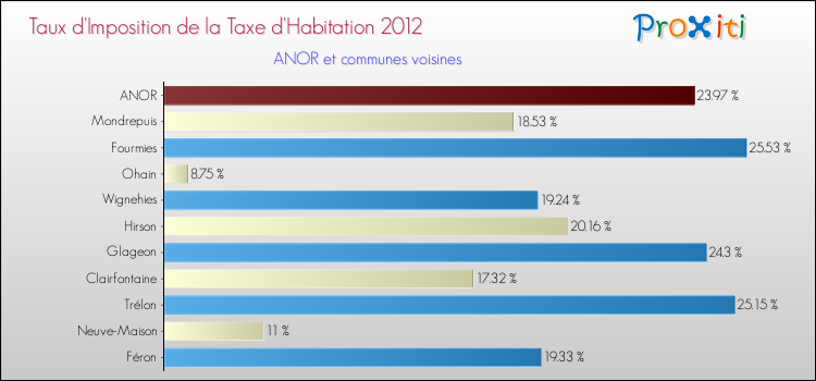Taux d'imposition de la taxe d'habitation 2012 pour ANOR et les communes proches Comparaison des taux d'imposition de la taxe d'habitation 2012 pour ANOR et les communes voisines