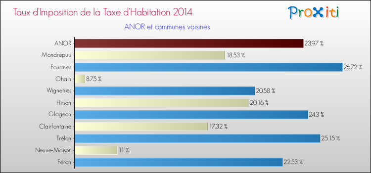 Taux d'imposition de la taxe d'habitation 2014 pour ANOR et les communes proches Comparaison des taux d'imposition de la taxe d'habitation 2014 pour ANOR et les communes voisines