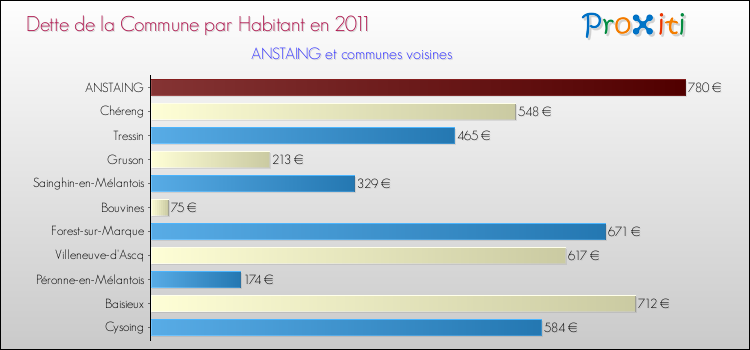 Dette par habitant de la commune en 2011 pour ANSTAING et les communes proches Comparaison de la dette par habitant de la commune en 2011 pour ANSTAING et les communes voisines