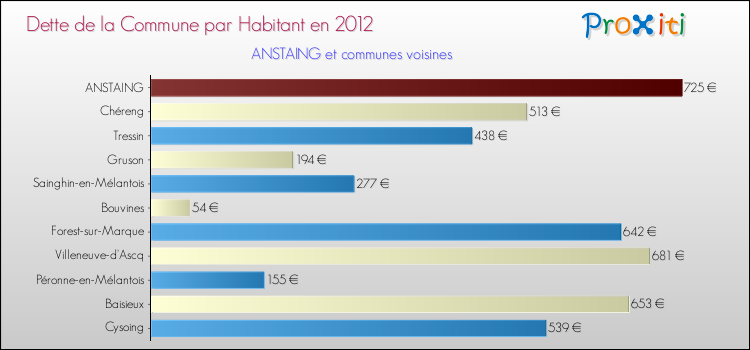 Dette par habitant de la commune en 2012 pour ANSTAING et les communes proches Comparaison de la dette par habitant de la commune en 2012 pour ANSTAING et les communes voisines