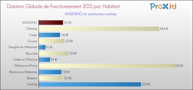 Montant des dotations globales de fonctionnement DGF par Habitant pour ANSTAING et les communes proches Comparaison des des dotations globales de fonctionnement DGF par habitant pour ANSTAING et les communes voisines
