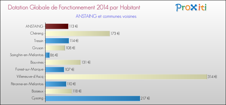 Montant des dotations globales de fonctionnement DGF par Habitant pour ANSTAING et les communes proches en 2014. Comparaison des des dotations globales de fonctionnement DGF par habitant pour ANSTAING et les communes voisines en 2014.