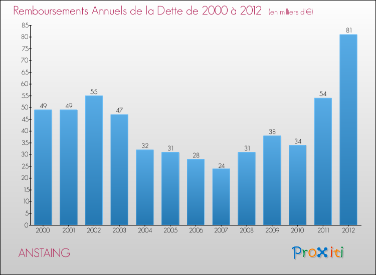 Evolution de l'annuité de la dette pour la commune de ANSTAING de 2000 à 2012 Annuités de la dette pour ANSTAING de 2000 à 2012