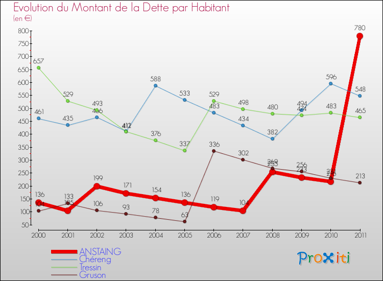 Evolution de la dette par habitant pour la commune de ANSTAING et les communes proches Comparaison de la dette par habitant pour ANSTAING et les communes voisines
