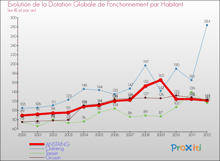 Evolution et montant de la dotation globale de fonctionnement par Habitant pour ANSTAING et les communes proches Comparaison des dotations globales de fonctionnement par habitant pour ANSTAING et les communes voisines