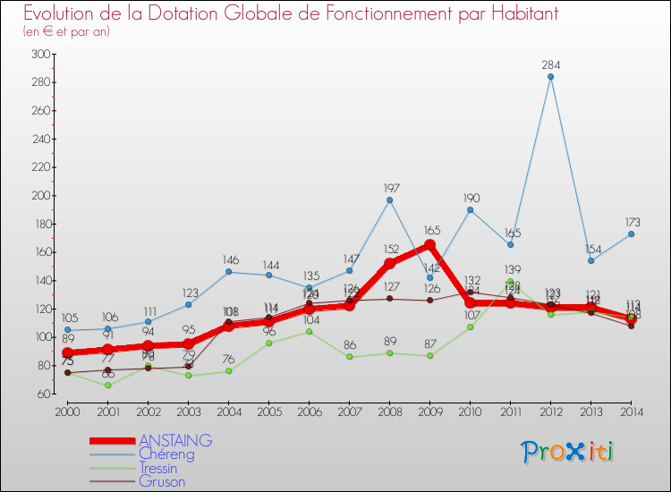 Evolution et montant de la dotation globale de fonctionnement par Habitant pour ANSTAING et les communes proches de 2000 à 2014. Comparaison des dotations globales de fonctionnement par habitant pour ANSTAING et les communes voisines de 2000 à 2014.