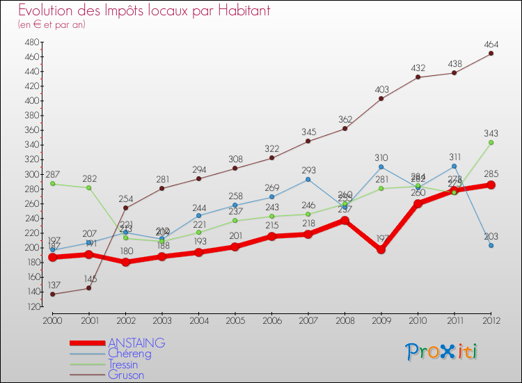 Evolution et montant des impôts locaux par Habitant pour ANSTAING et les communes proches Comparaison des impôts locaux par habitant pour ANSTAING et les communes voisines