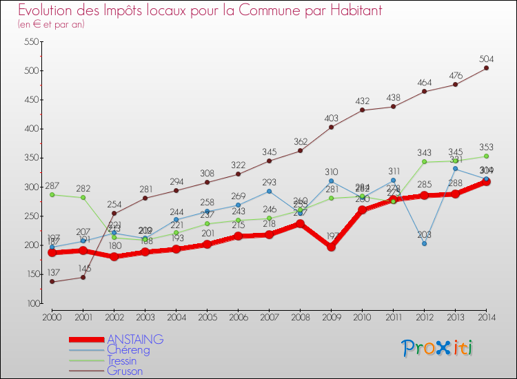 Evolution et montant des impôts locaux par Habitant pour ANSTAING et les communes proches de 2000 à 2014 Comparaison des impôts locaux par habitant pour ANSTAING et les communes voisines de 2000 à 2014